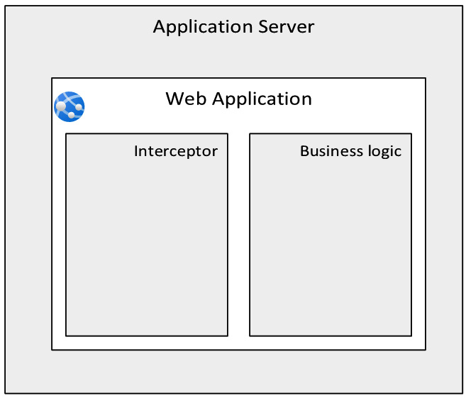 Figure 5.1 – Web application layers
