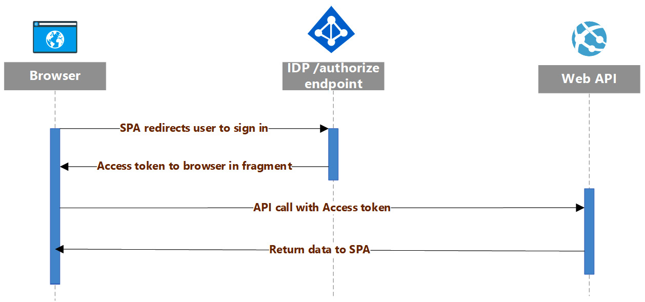 Figure 5.8 – SPA authorization sequence (the implicit flow)
