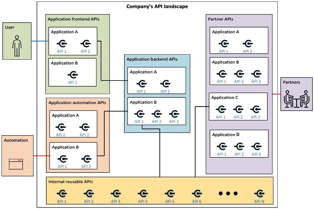 Figure 6.1 – A typical company’s API landscape
