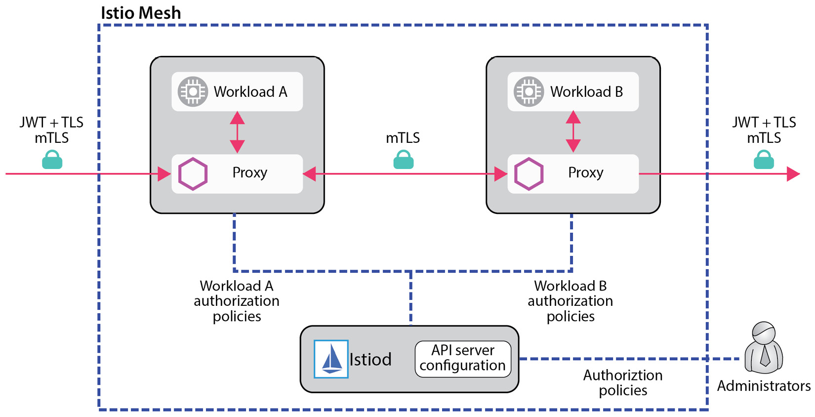 Figure 6.10 – Service-to-service authentication with Istio
