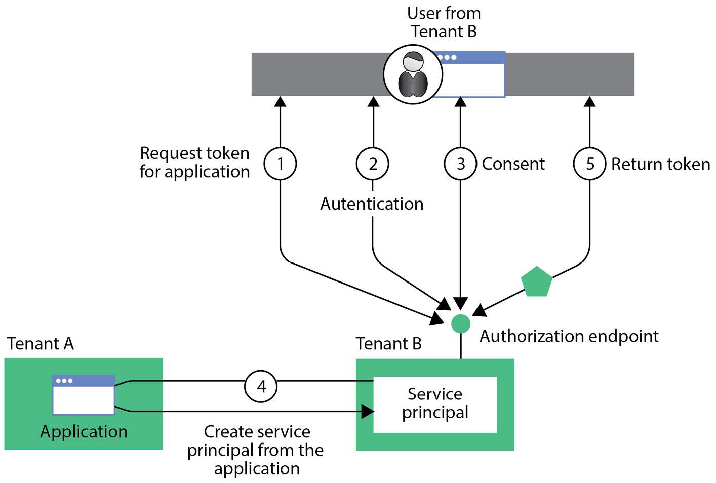 Figure 8.1 – Service principal creation flow in a multi-tenant AAD scenario
