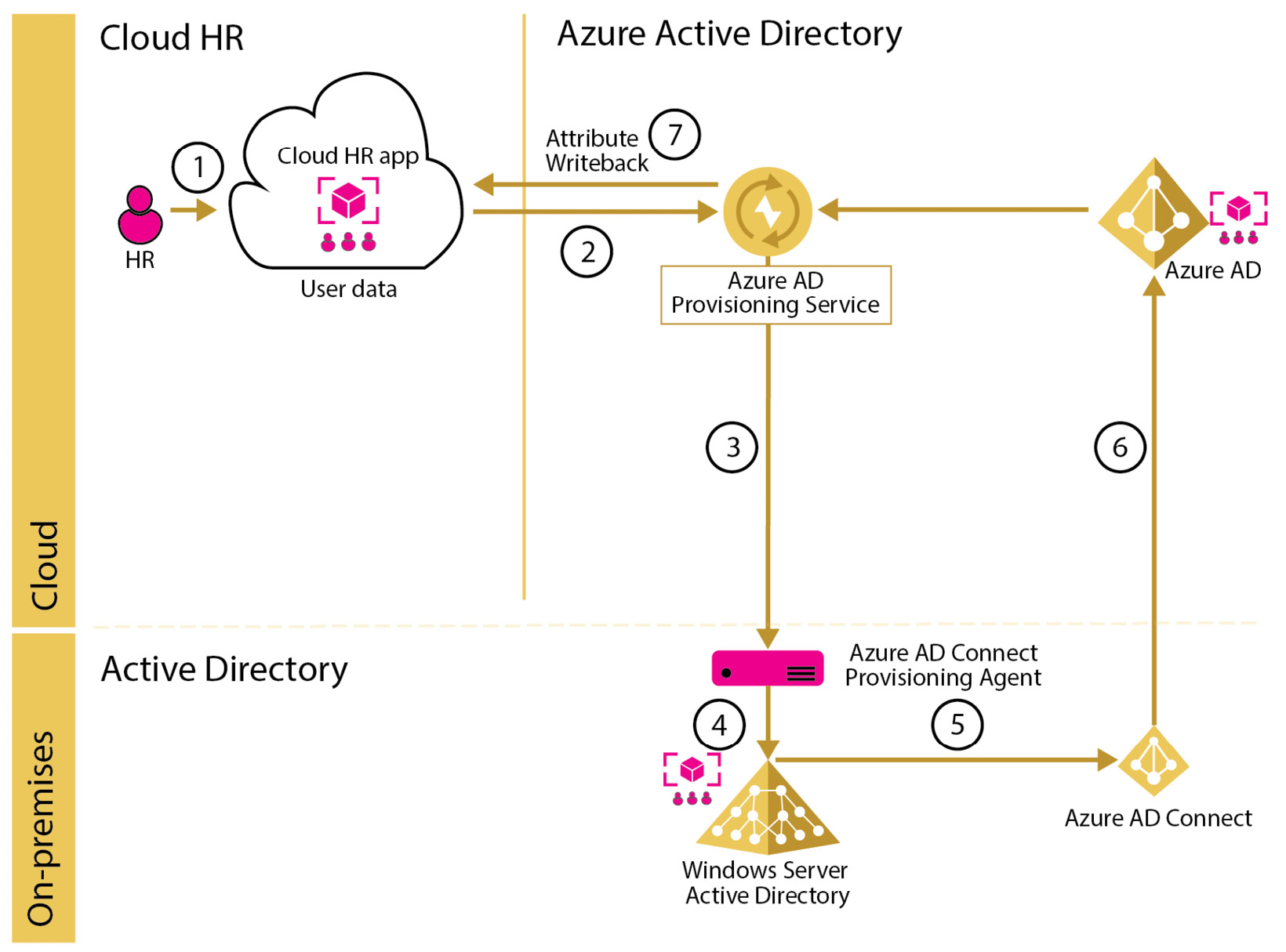 Figure 8.3 – Cloud HR app to on-premises synchronization flow
