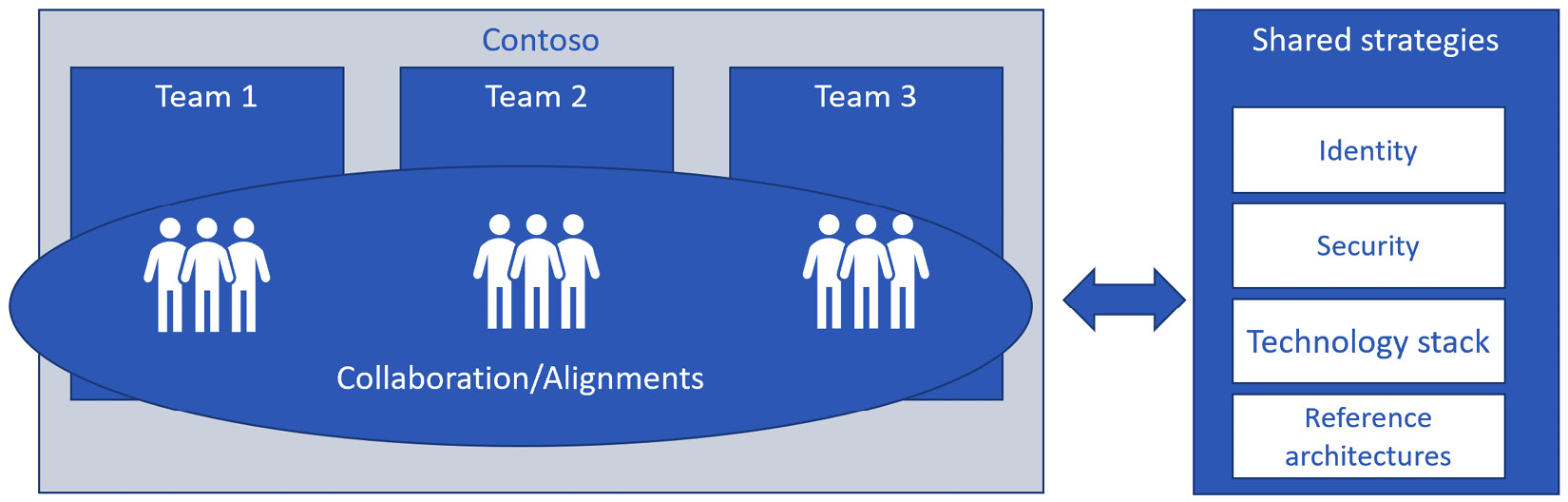 Figure 9.2 – Real-world example of independent teams, shared strategy
