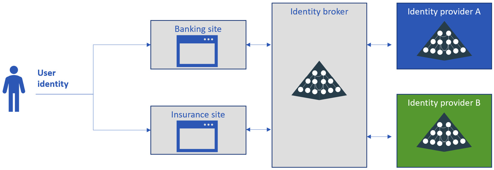 Figure 9.4 – Enhancing the UX with an identity broker

