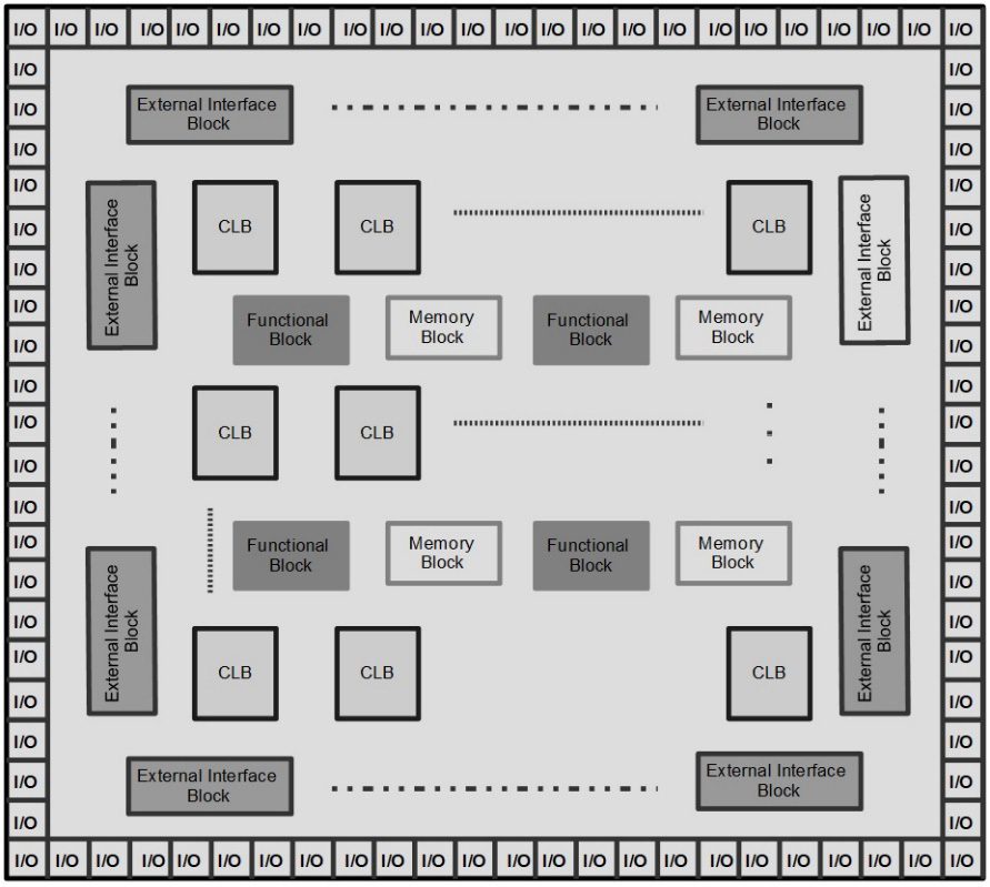 Figure 1.1 – FPGA IC conceptual diagram
