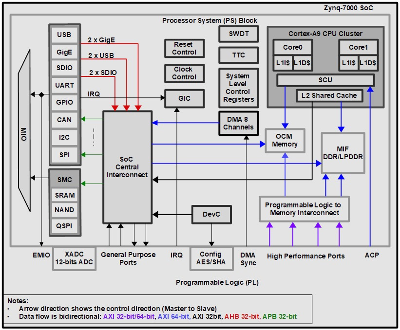 Figure 1.6 – Zynq-7000 SoC architecture – dual-core cluster example
