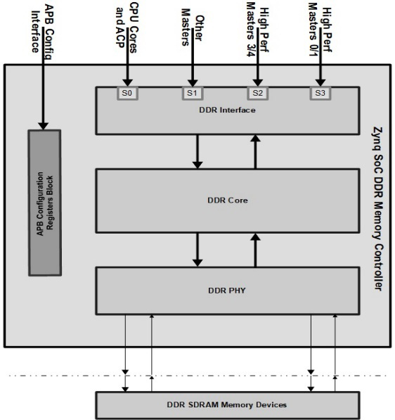 Figure 1.7 – Zynq-7000 SoC DDR SDRAM memory controller 
