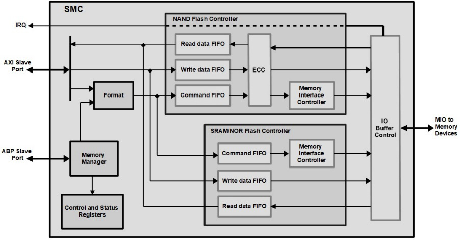 Figure 1.8 – Zynq-7000 SoC static memory controller architecture
