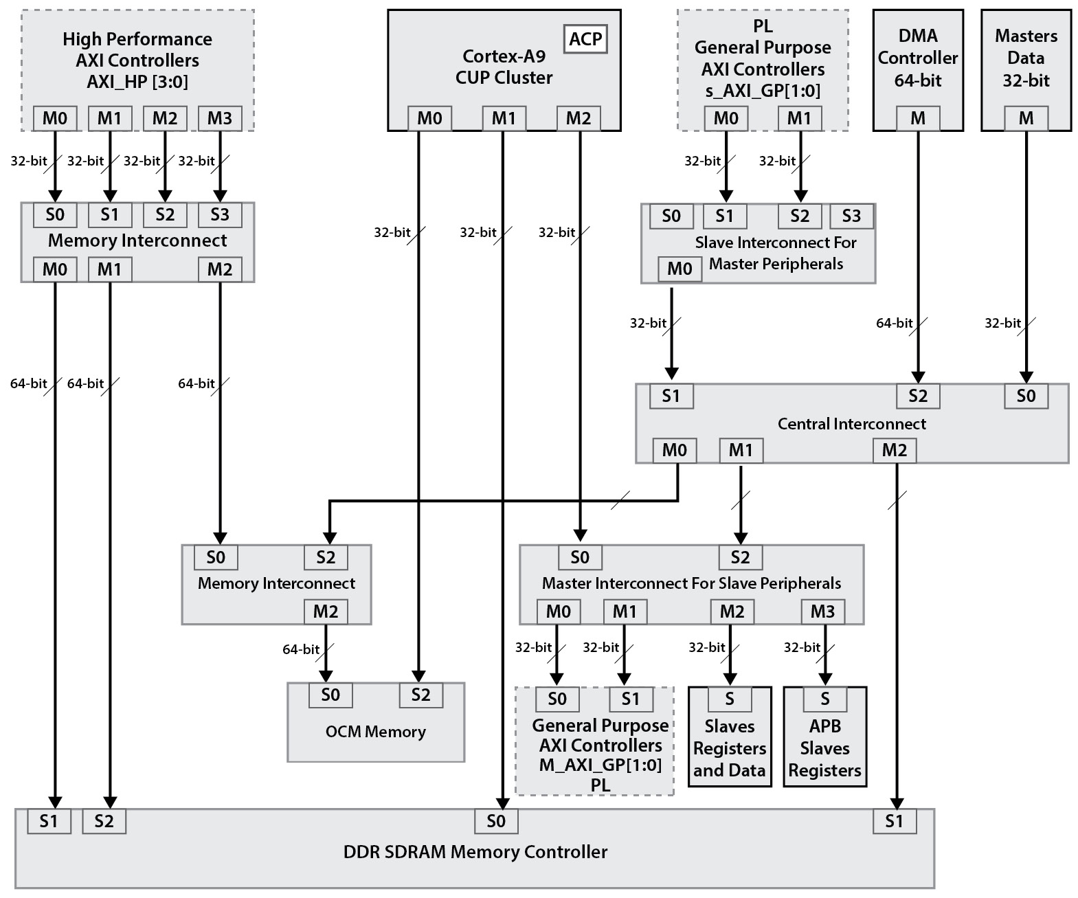 Figure 1.9 – Zynq-7000 SoC interconnect topology
