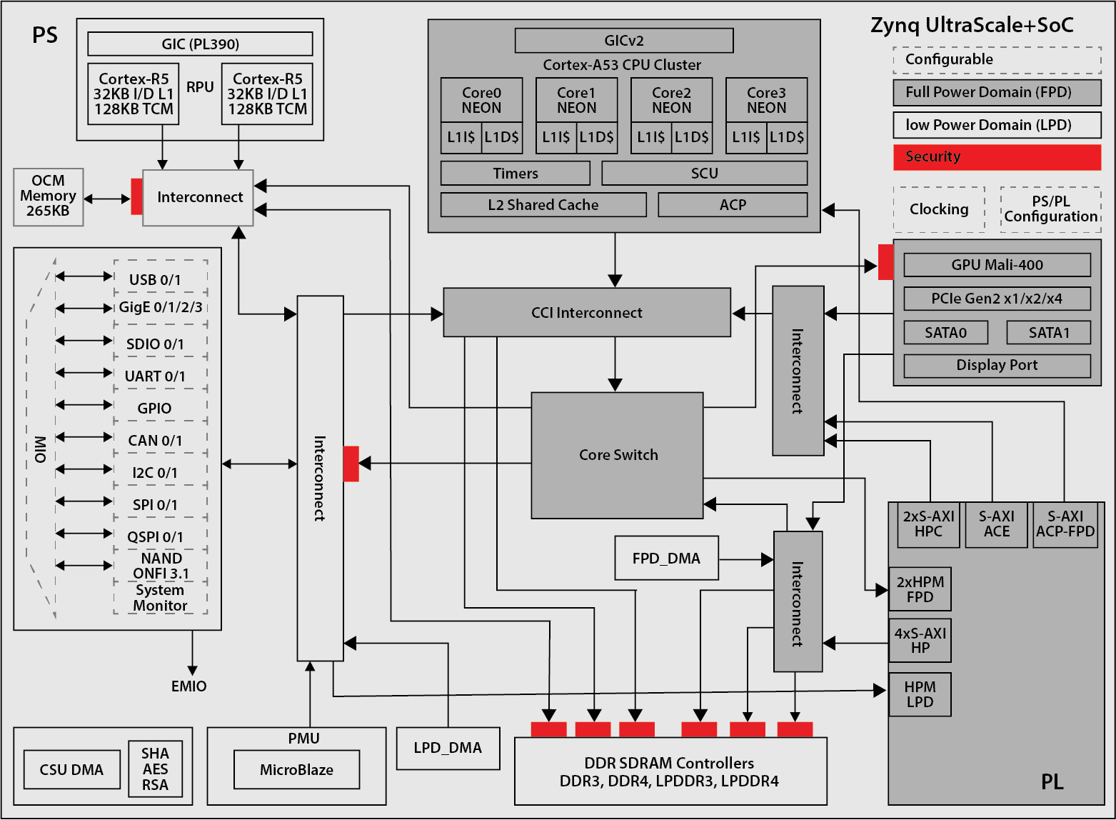 Figure 1.10 – Zynq UltraScale+ MPSoC architecture – quad-core cluster
