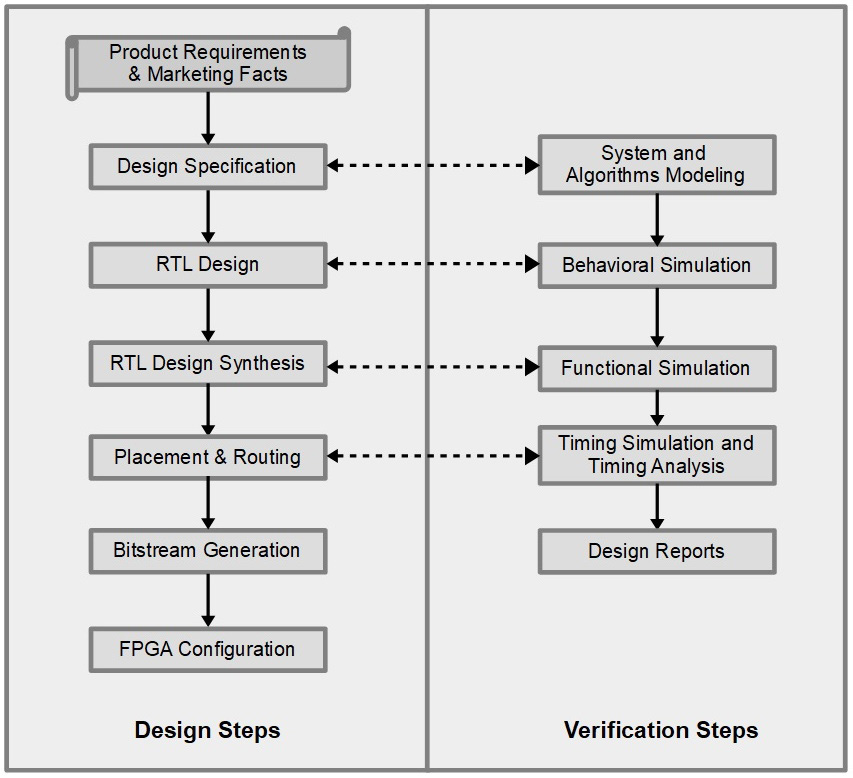 Figure 2.1 – FPGA hardware design flow
