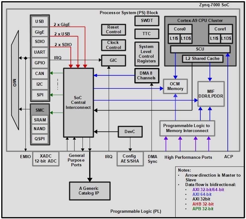 Figure 2.2 – Zynq-7000 SoC sample design
