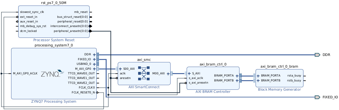 Figure 2.5 – Vivado IP Integrator – the Regenerate Layout button
