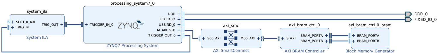 Figure 2.7 – Cross-triggering debug capability
