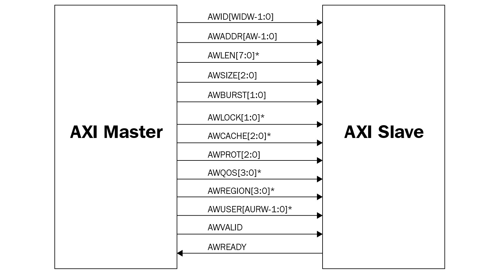 Figure 3.9 – AXI bus write address channel signals connectivity
