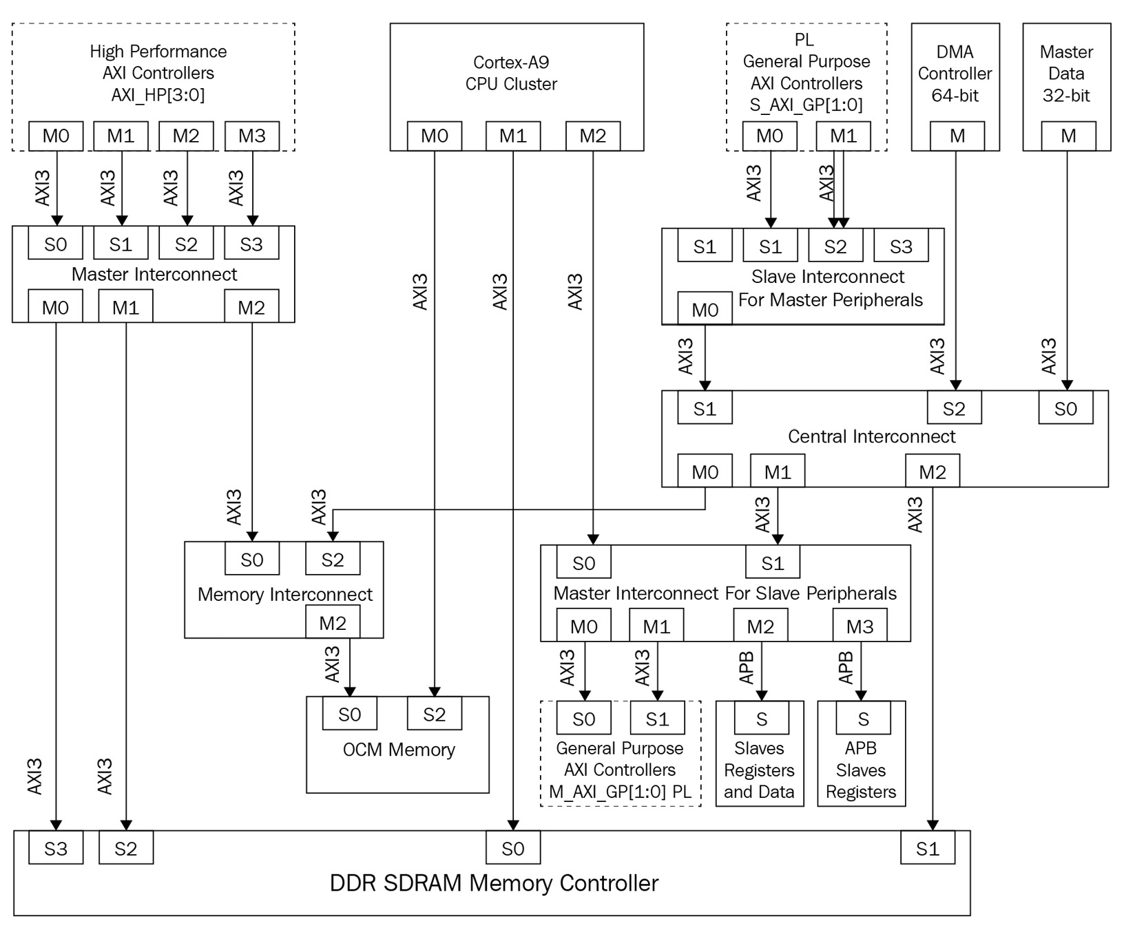 Figure 3.15 – AXI interconnect-based system example – the Zynq-7000 SoC
