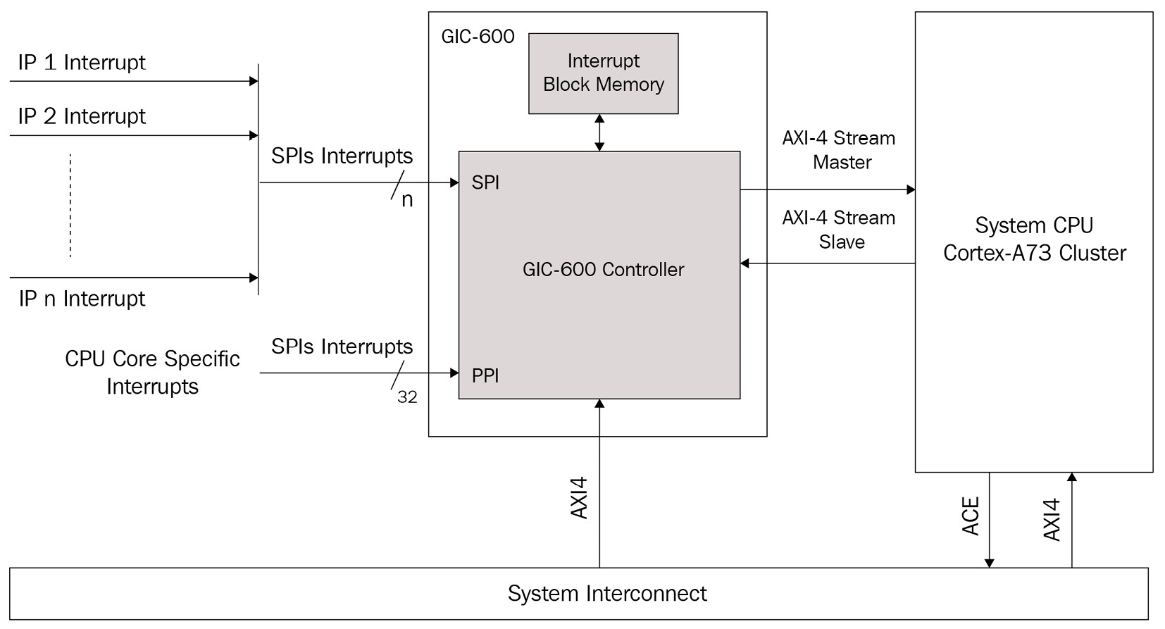 Figure 3.20 – System example of using the AXI stream bus – the ARM GIC-600
