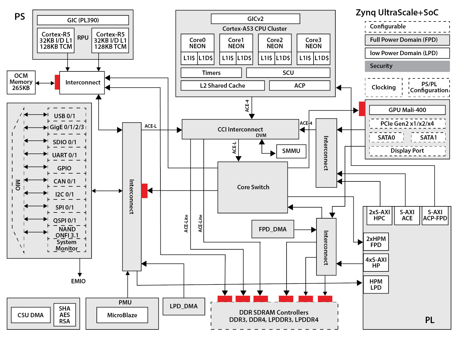 Figure 3.22 – ACE-4 based interconnect system implementation example
