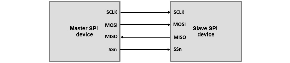 Figure 4.1 – SPI bus connecting a master and a slave SPI device
