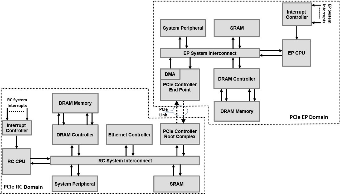 Figure 4.15 – PCIe subsystem sample example
