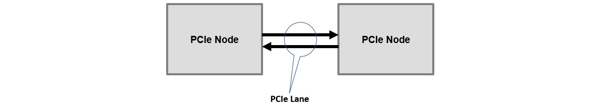 Figure 4.5 – PCIe point-to-point connectivity
