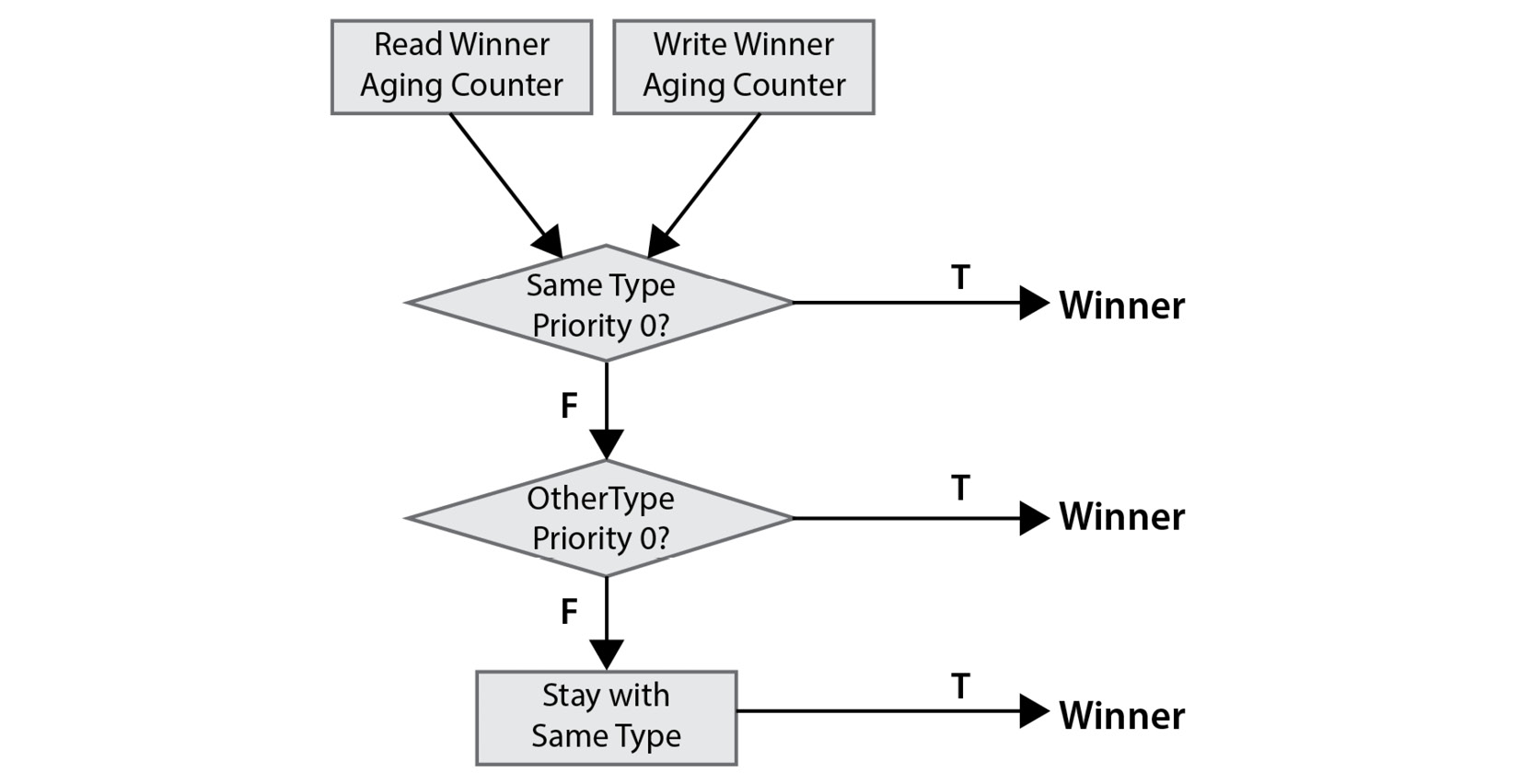 Figure 5.11 – DDR memory controller read and write queues arbitration algorithm
