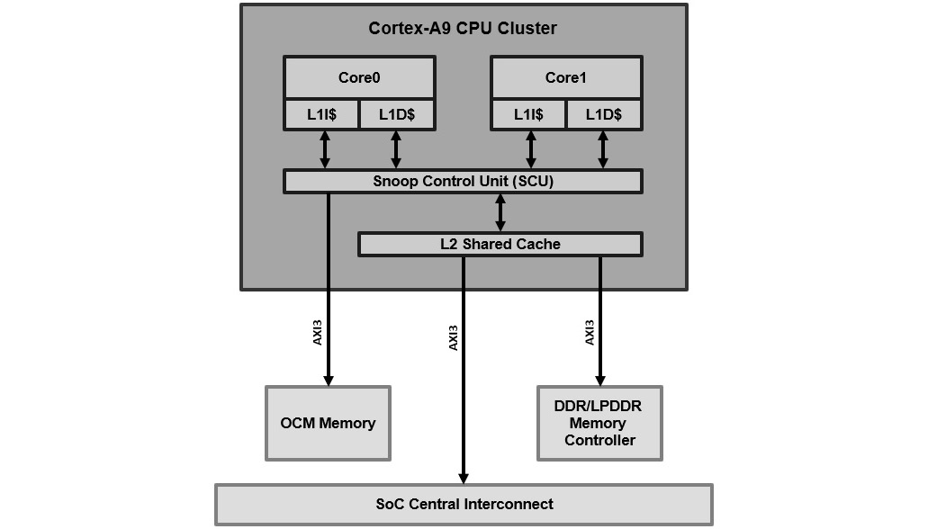 Figure 5.3 – Cortex-A9 processor cache hierarchy
