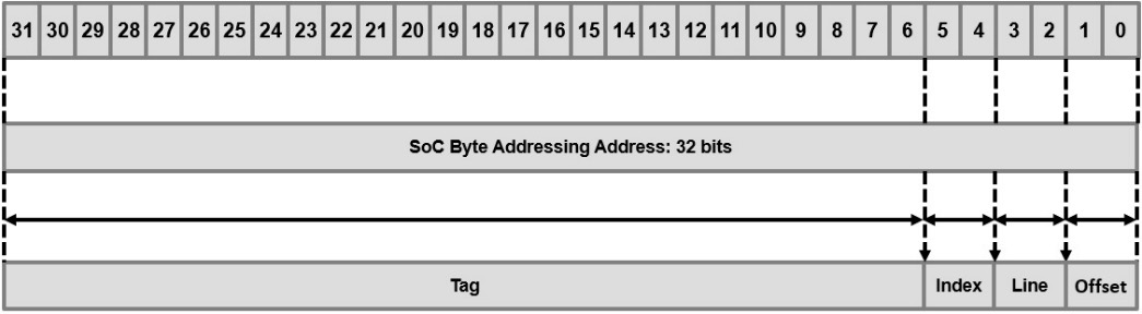 Figure 5.6 – Directly mapped cache line address format
