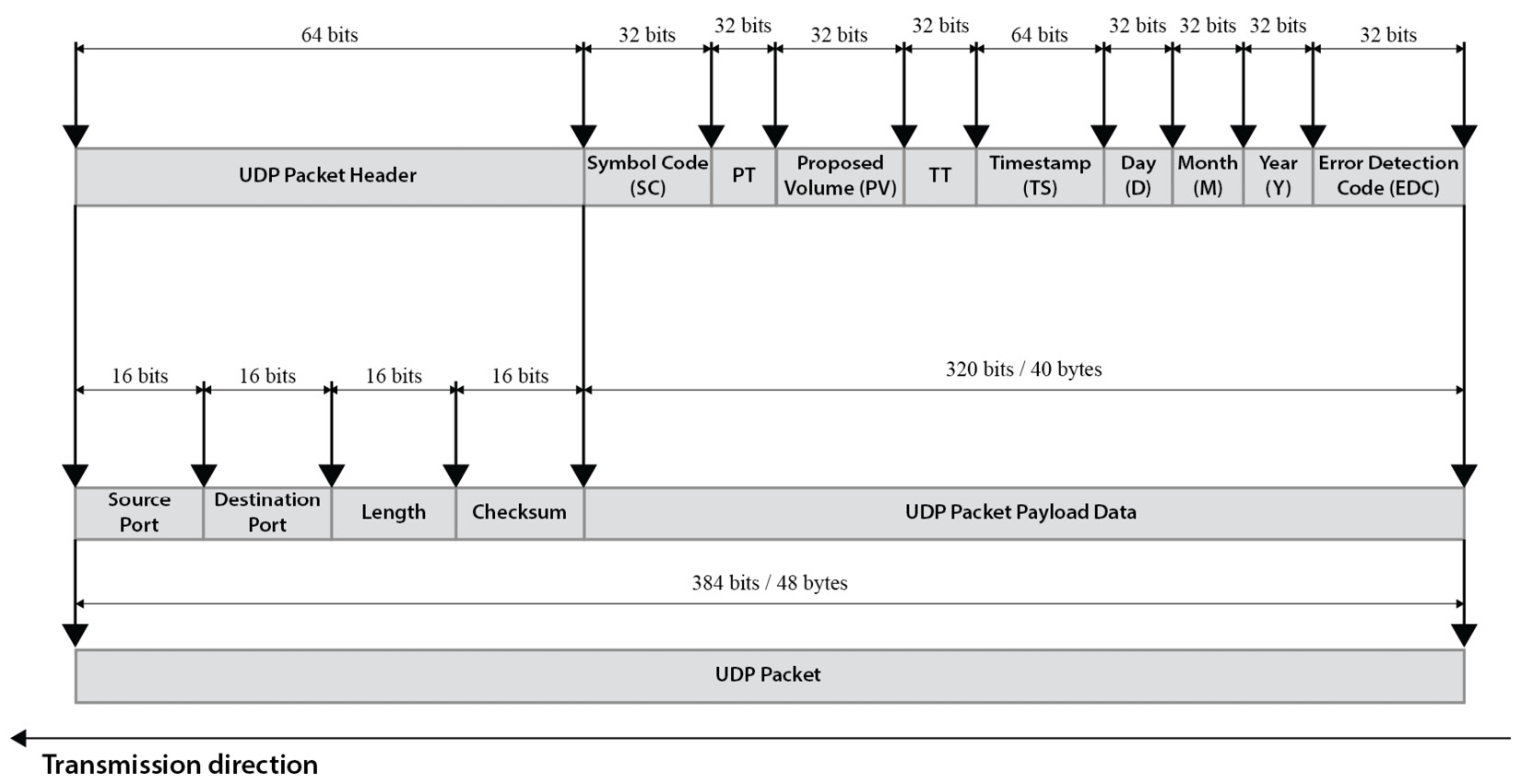 Figure 7.13 – The ETMP packet layout
