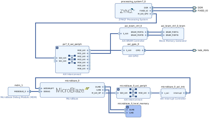 Figure 7.35 – The PL subsystem view following the customization
