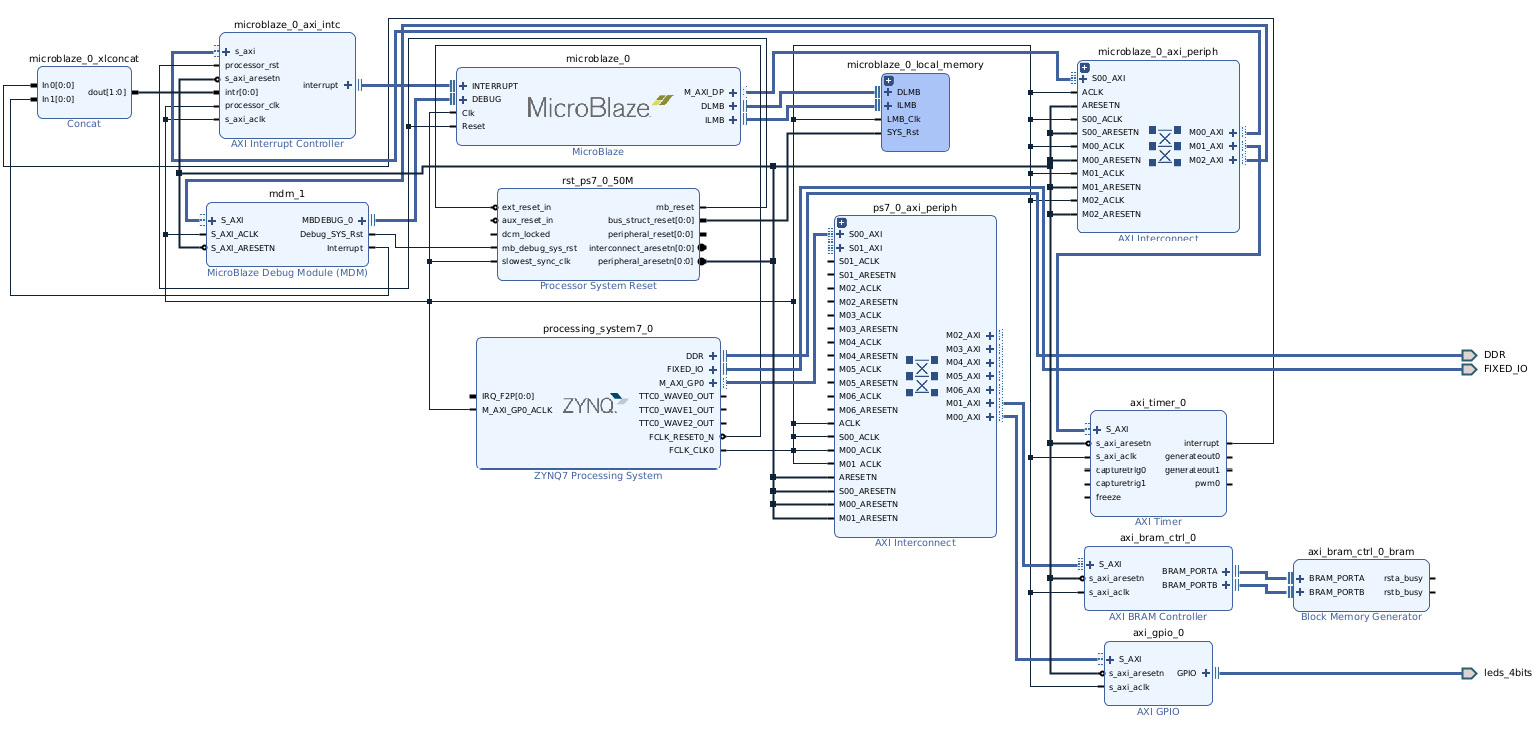 Figure 7.36 – MicroBlaze processor subsystem interrupts connectivity
