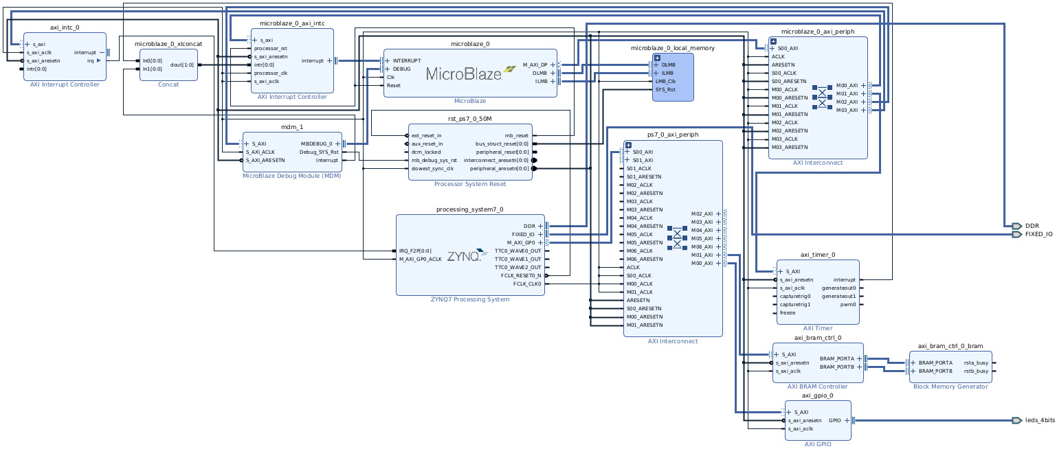 Figure 7.40 – The PS and PL subsystem view following the customization
