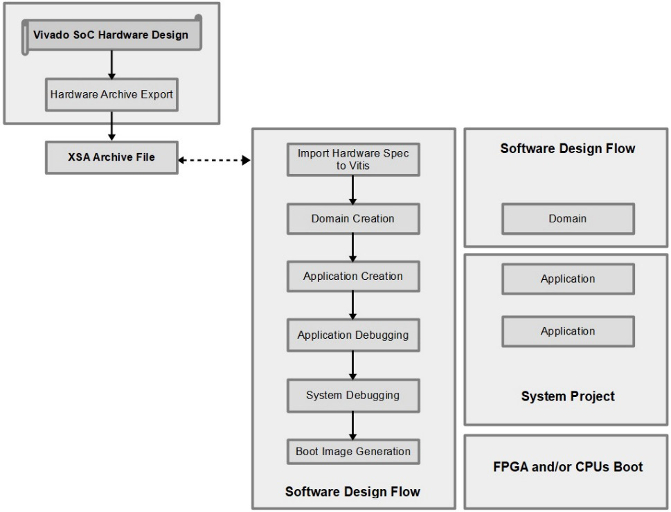 Figure 8.1 – The Vitis embedded software development steps for the ETS SoC design
