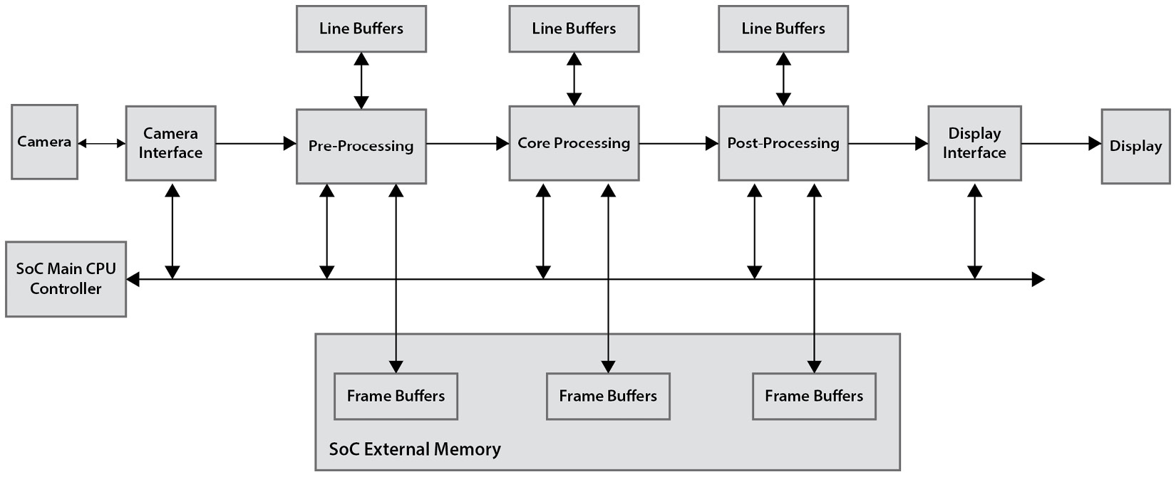 Figure 13.8 – Typical digital video processing system pipelined architecture
