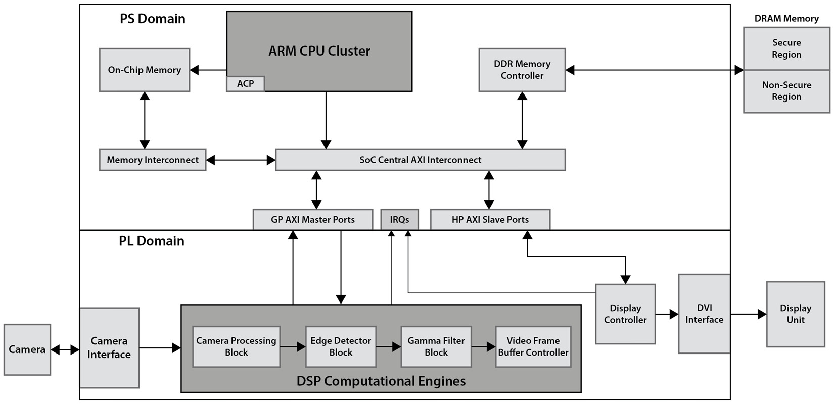 Figure 13.9 – Edge detection video application architecture example in an FPGA SoC
