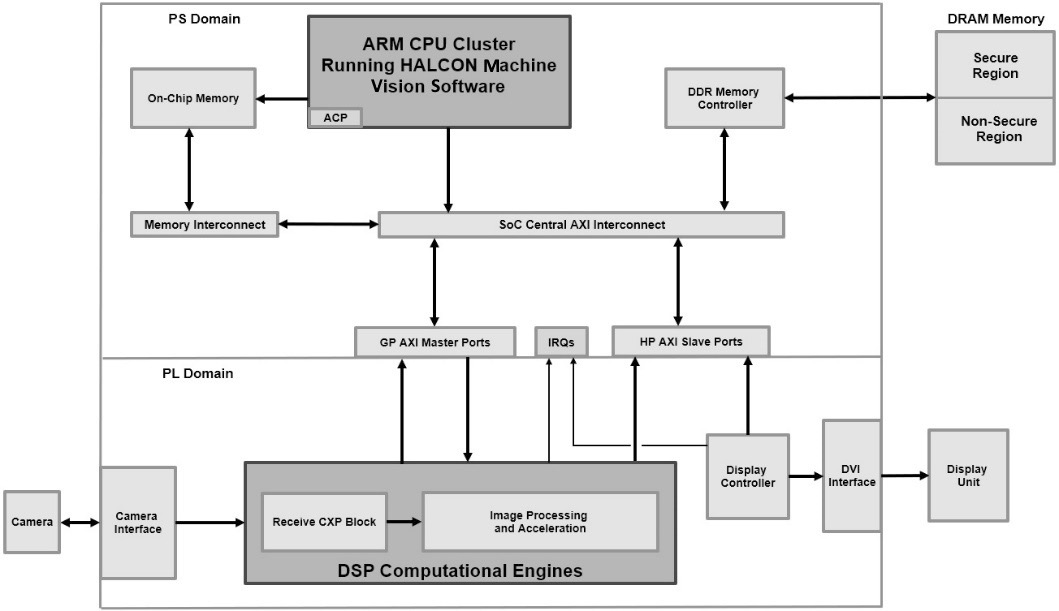 Figure 13.10 – Machine vision application architecture example in an FPGA SoC
