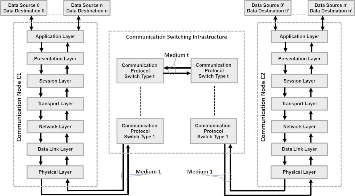 Figure 14.3 – Switchable communication between two nodes using the OSI model
