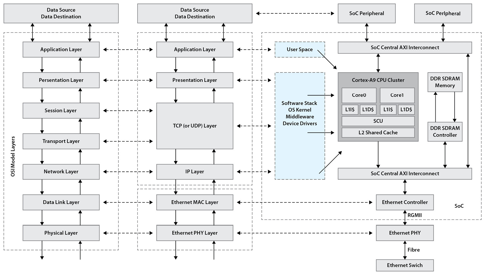 Figure 14.5 – Mapping of the full communication stack to the Zynq-7000 SoC
