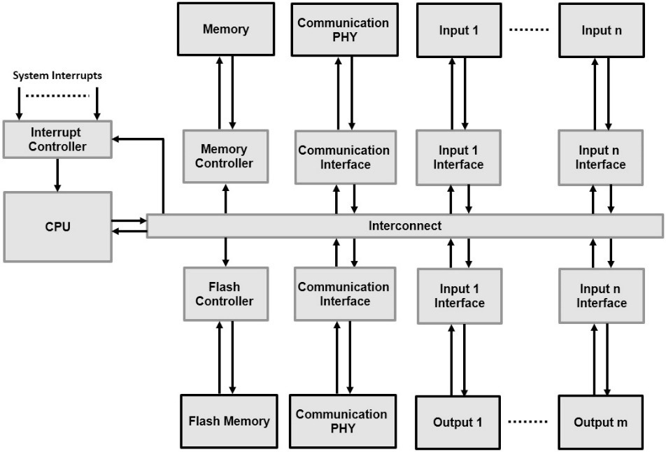 Figure 14.6 – PLC industrial controller architecture overview
