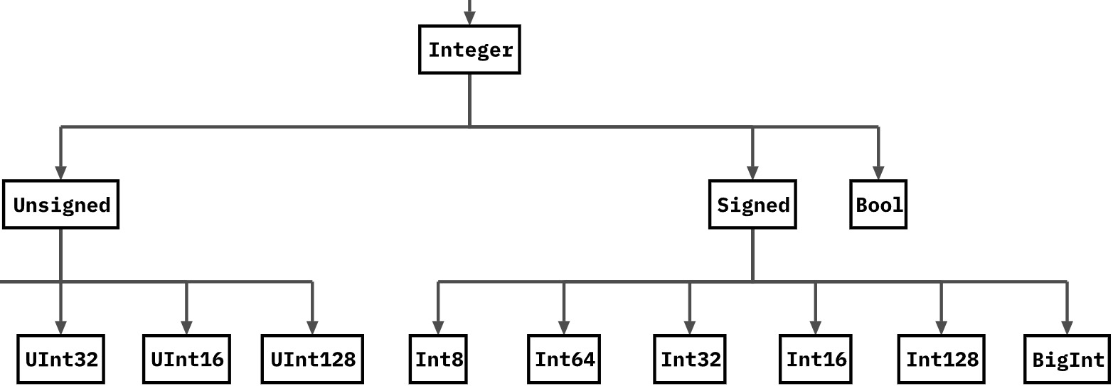 Figure 1.2 – Part of Julia’s type hierarchy [Adapted from Type-hierarchy-for-julia-numbers.png made available at https://commons.wikimedia.org/wiki/File:Type-hierarchy-for-julia-numbers.png by Cormullion, licensed under the CC BY-SA 4.0 license (https://creativecommons.org/licenses/by-sa/4.0/deed.en)]
