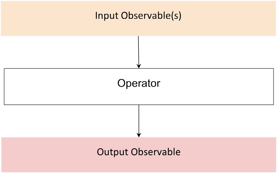 Figure 1.2 – The operator execution

