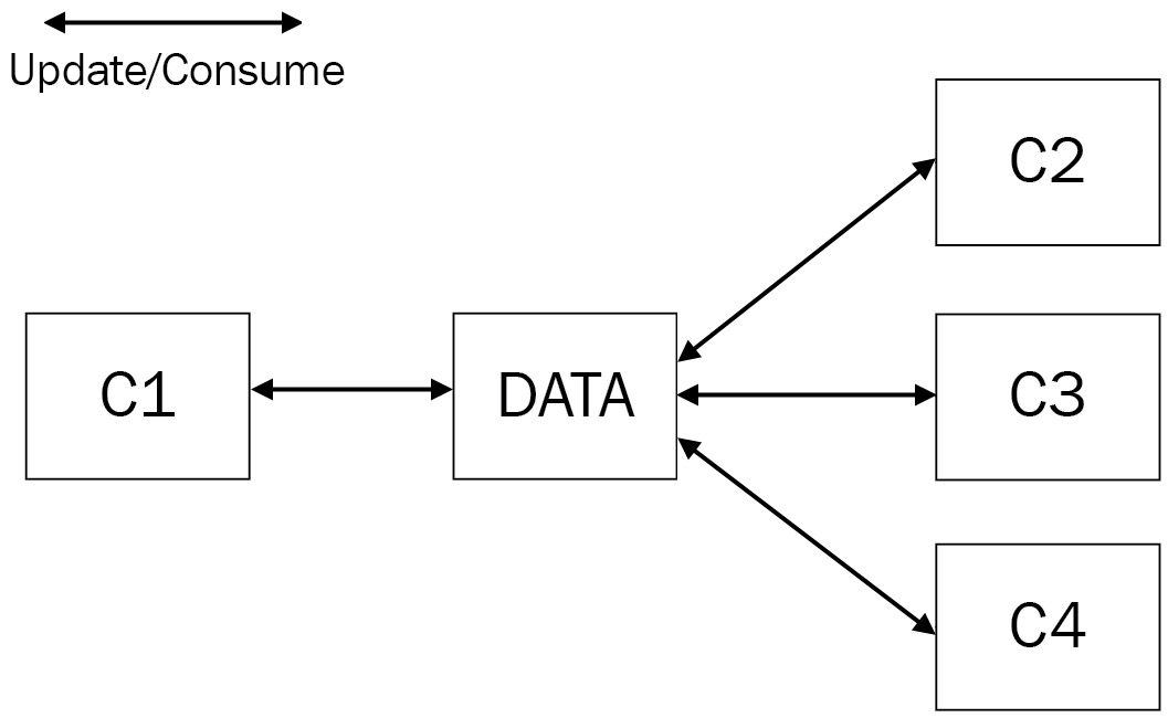 Figure 10.1 – Shared data between components 
