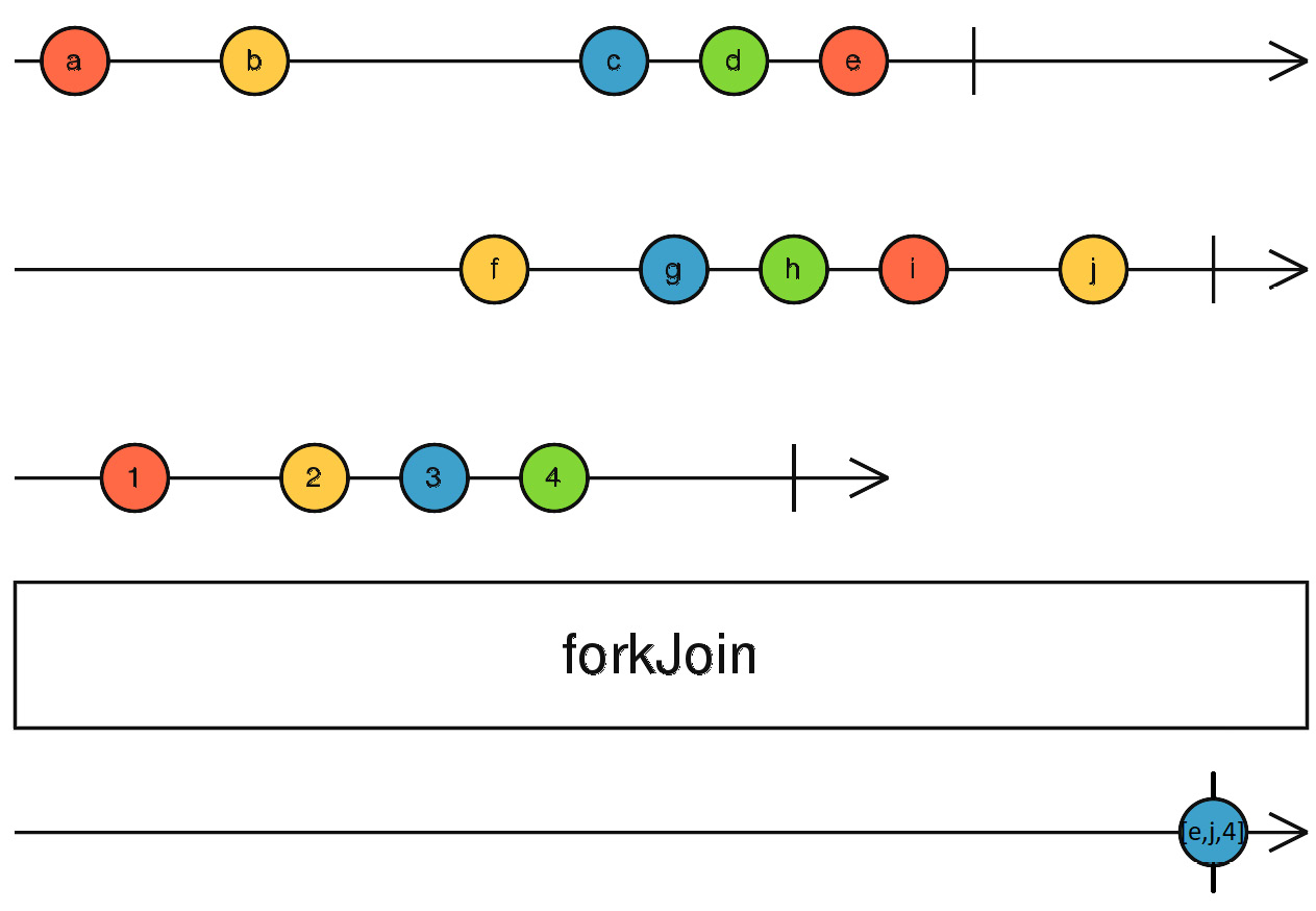Figure 11.3 – A forkJoin marble diagram