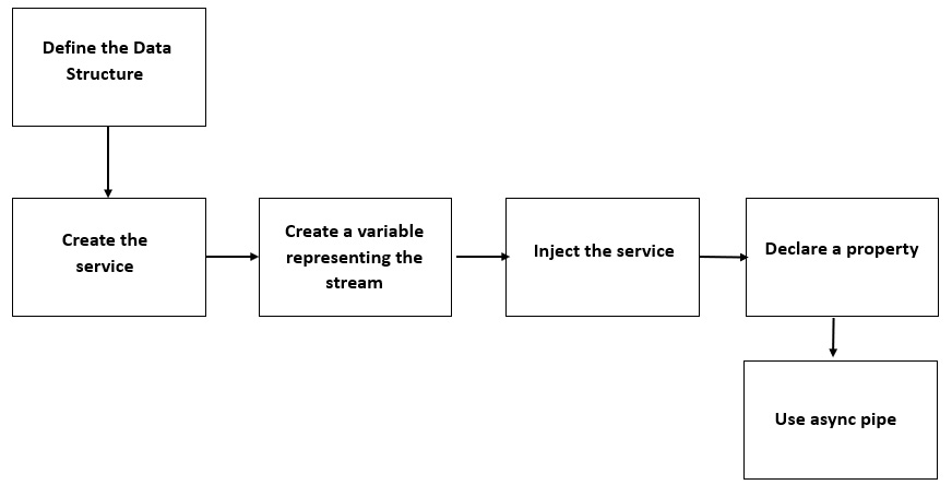 Figure 4.3 – The reactive pattern workflow

