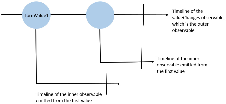 Figure 7.2 – The higher-order observable diagram 
