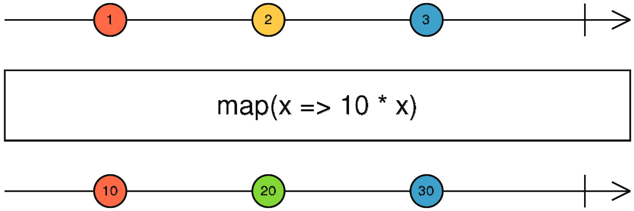 Figure 7.3 – The map operator – marble diagram 
