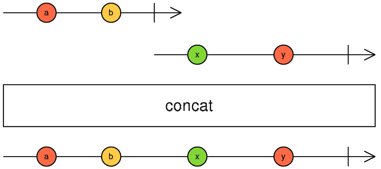 Figure 7.4 – The concat operator – marble diagram 
