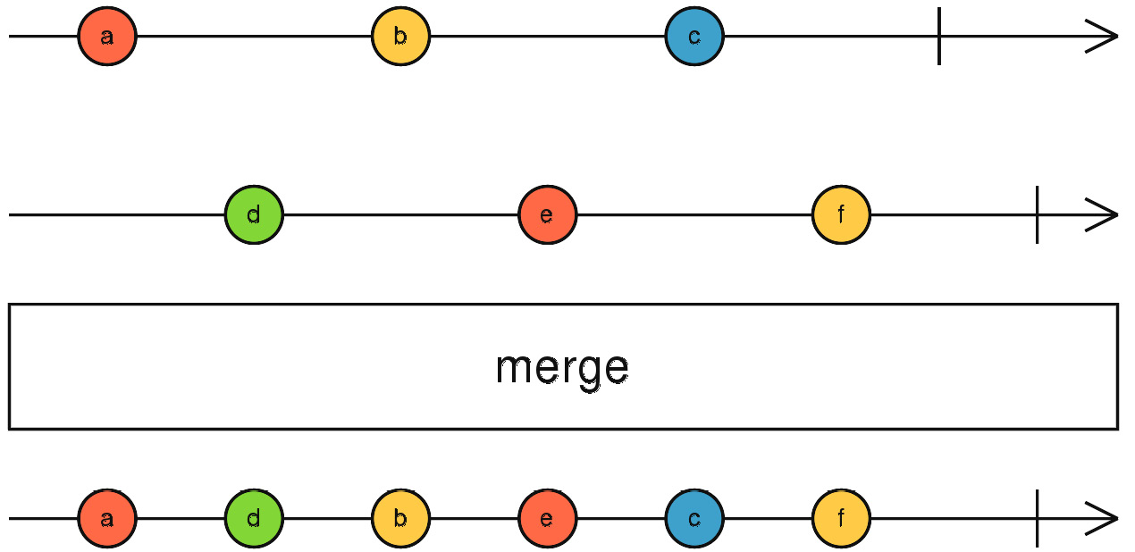 Figure 7.6 – The merge operator – marble diagram 
