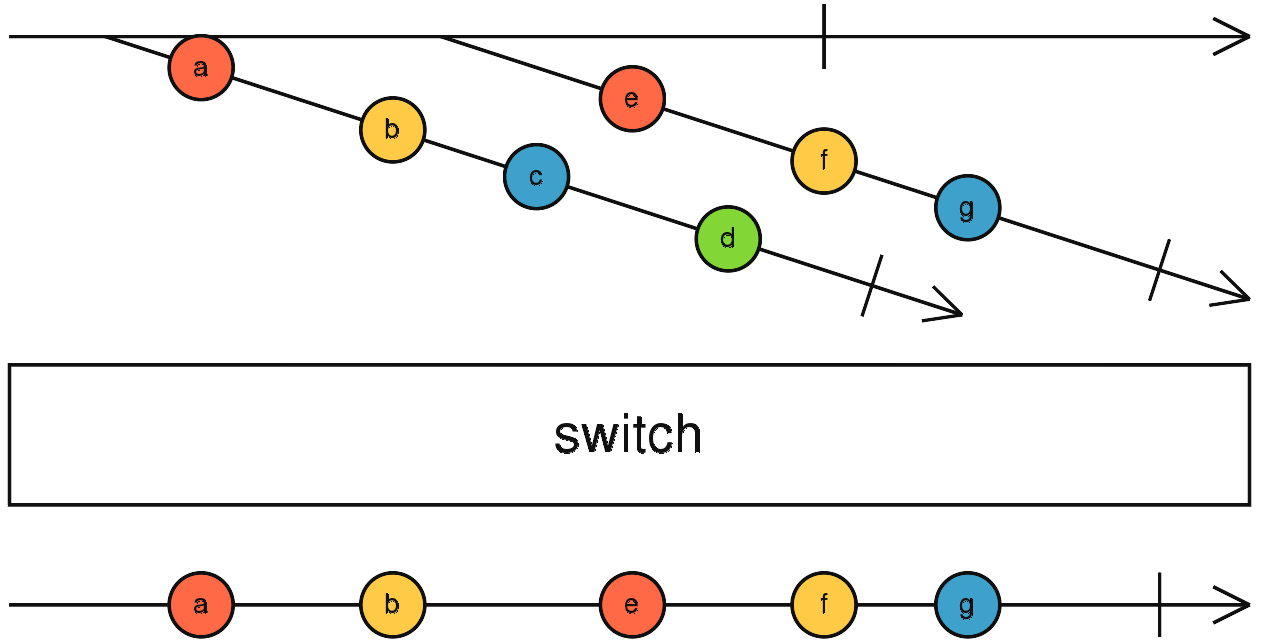 Figure 7.7 – The switch operator – marble diagram 
