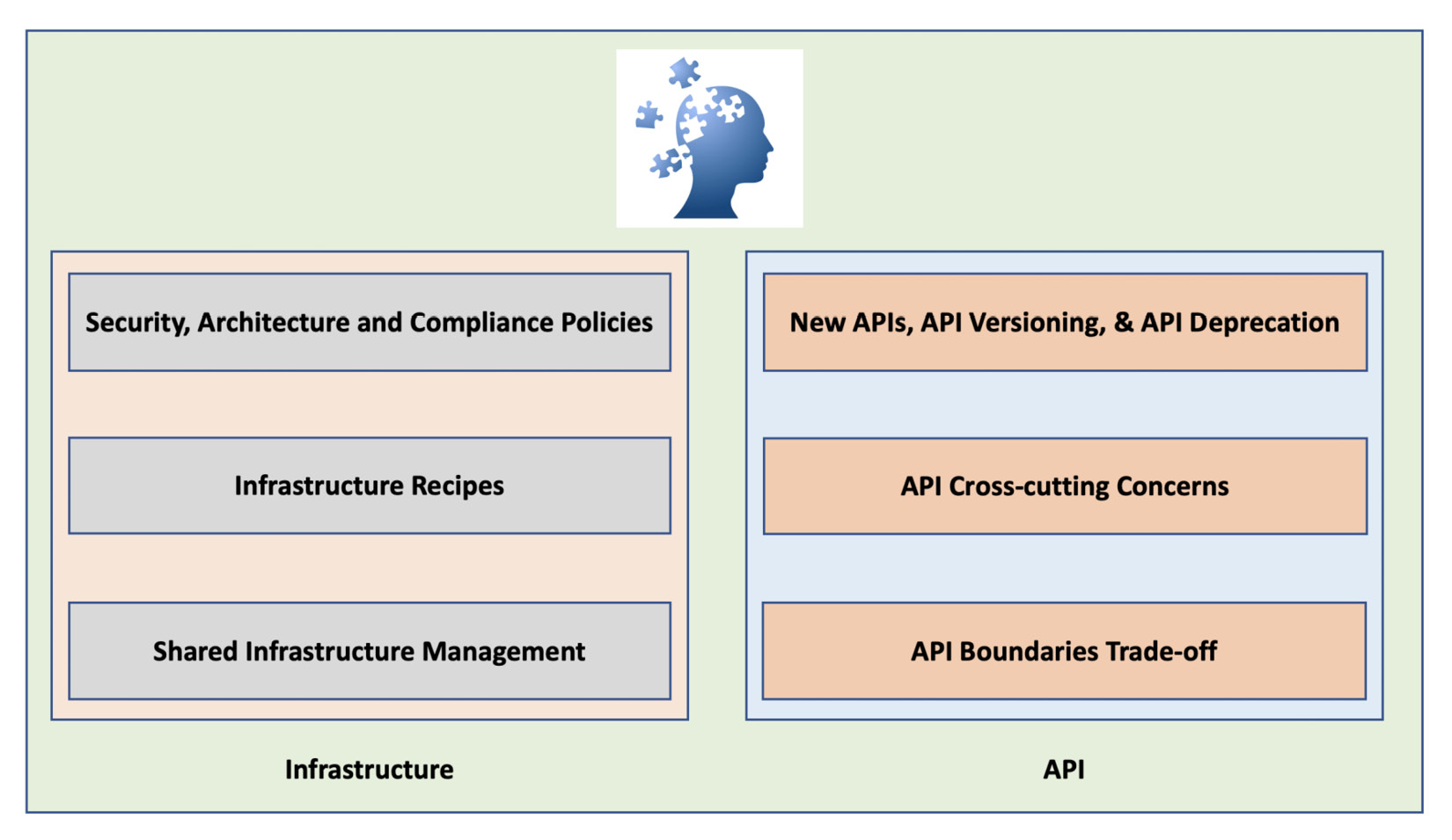 Figure 4.1 – API infrastructure engineering
